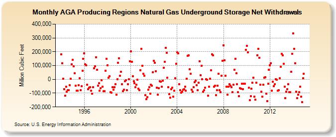 AGA Producing Regions Natural Gas Underground Storage Net Withdrawals  (Million Cubic Feet)