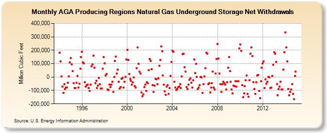 AGA Producing Regions Natural Gas Underground Storage Net Withdrawals  (Million Cubic Feet)