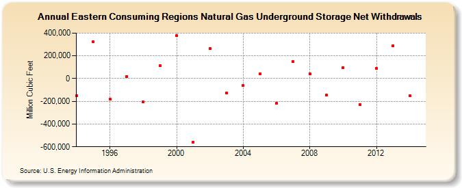 Eastern Consuming Regions Natural Gas Underground Storage Net Withdrawals  (Million Cubic Feet)