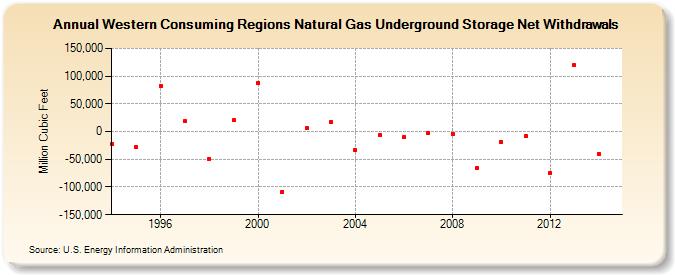 Western Consuming Regions Natural Gas Underground Storage Net Withdrawals  (Million Cubic Feet)