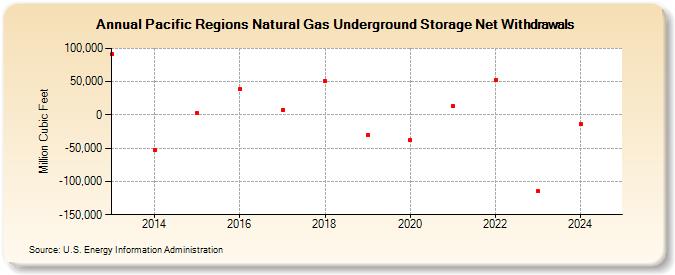 Pacific Regions Natural Gas Underground Storage Net Withdrawals  (Million Cubic Feet)