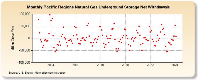 Pacific Regions Natural Gas Underground Storage Net Withdrawals  (Million Cubic Feet)