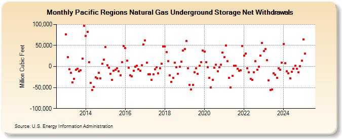 Pacific Regions Natural Gas Underground Storage Net Withdrawals  (Million Cubic Feet)