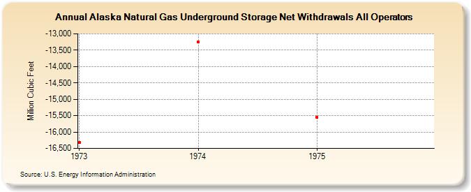Alaska Natural Gas Underground Storage Net Withdrawals All Operators  (Million Cubic Feet)