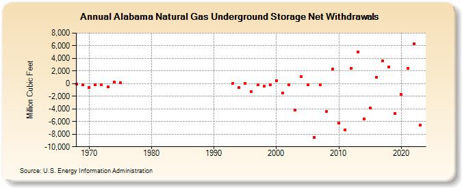 Alabama Natural Gas Underground Storage Net Withdrawals  (Million Cubic Feet)