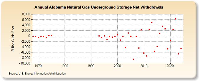 Alabama Natural Gas Underground Storage Net Withdrawals  (Million Cubic Feet)