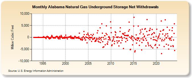 Alabama Natural Gas Underground Storage Net Withdrawals  (Million Cubic Feet)