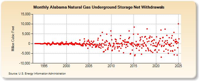 Alabama Natural Gas Underground Storage Net Withdrawals  (Million Cubic Feet)