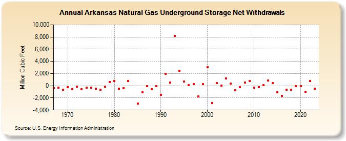 Arkansas Natural Gas Underground Storage Net Withdrawals  (Million Cubic Feet)