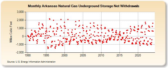 Arkansas Natural Gas Underground Storage Net Withdrawals  (Million Cubic Feet)