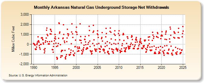 Arkansas Natural Gas Underground Storage Net Withdrawals  (Million Cubic Feet)