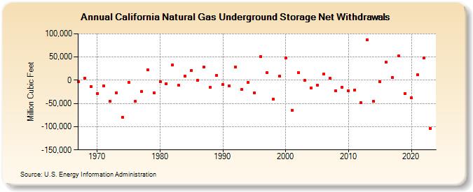 California Natural Gas Underground Storage Net Withdrawals  (Million Cubic Feet)
