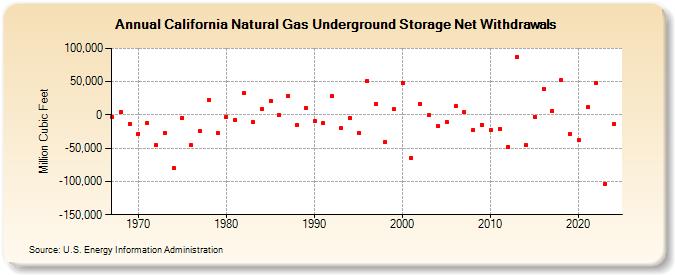 California Natural Gas Underground Storage Net Withdrawals  (Million Cubic Feet)