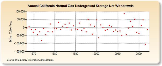 California Natural Gas Underground Storage Net Withdrawals  (Million Cubic Feet)