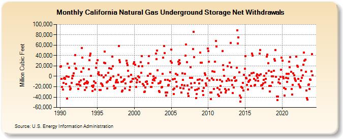 California Natural Gas Underground Storage Net Withdrawals  (Million Cubic Feet)