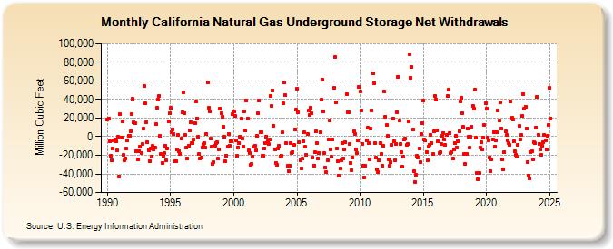 California Natural Gas Underground Storage Net Withdrawals  (Million Cubic Feet)