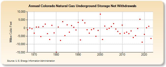 Colorado Natural Gas Underground Storage Net Withdrawals  (Million Cubic Feet)