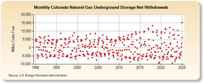 Colorado Natural Gas Underground Storage Net Withdrawals  (Million Cubic Feet)