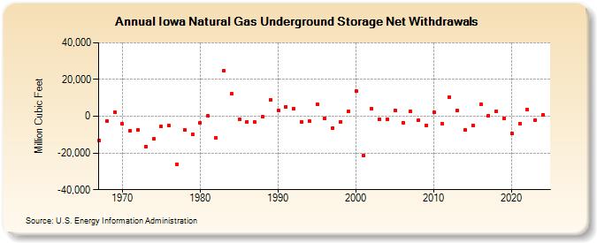 Iowa Natural Gas Underground Storage Net Withdrawals  (Million Cubic Feet)