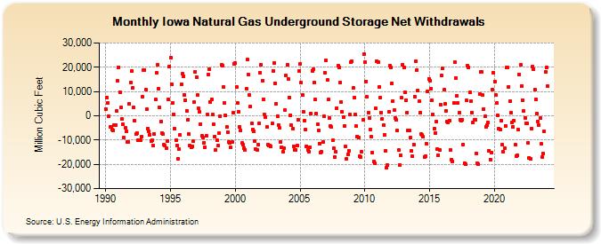 Iowa Natural Gas Underground Storage Net Withdrawals  (Million Cubic Feet)
