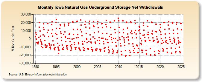 Iowa Natural Gas Underground Storage Net Withdrawals  (Million Cubic Feet)