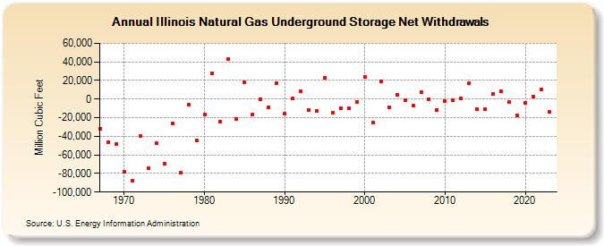 Illinois Natural Gas Underground Storage Net Withdrawals  (Million Cubic Feet)