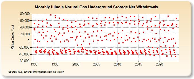 Illinois Natural Gas Underground Storage Net Withdrawals  (Million Cubic Feet)