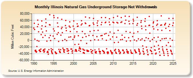 Illinois Natural Gas Underground Storage Net Withdrawals  (Million Cubic Feet)