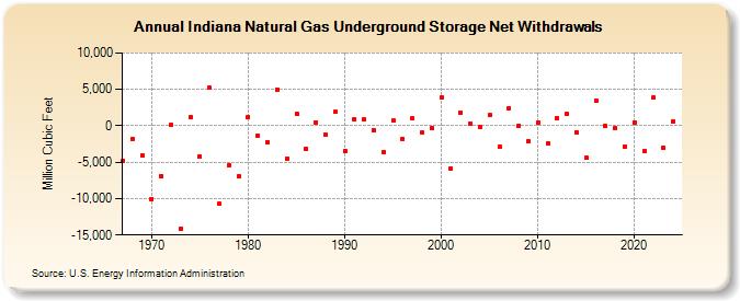 Indiana Natural Gas Underground Storage Net Withdrawals  (Million Cubic Feet)