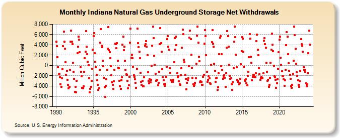 Indiana Natural Gas Underground Storage Net Withdrawals  (Million Cubic Feet)