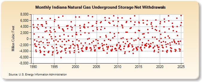 Indiana Natural Gas Underground Storage Net Withdrawals  (Million Cubic Feet)