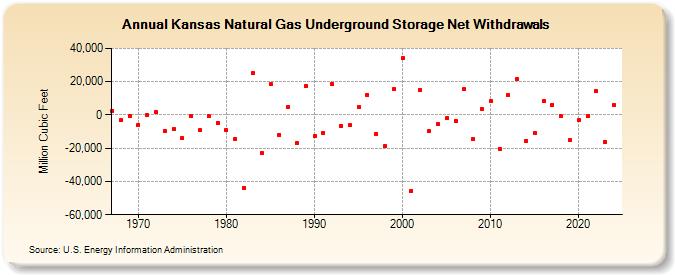 Kansas Natural Gas Underground Storage Net Withdrawals  (Million Cubic Feet)