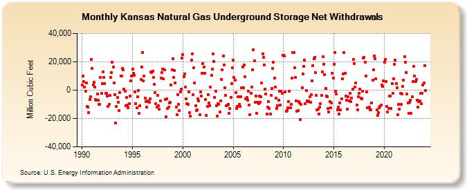 Kansas Natural Gas Underground Storage Net Withdrawals  (Million Cubic Feet)