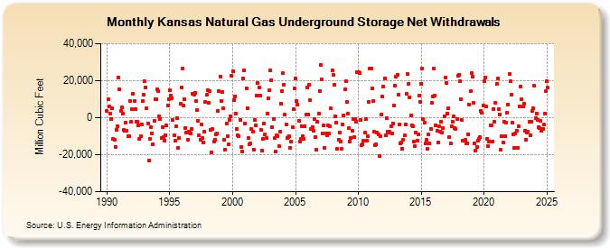 Kansas Natural Gas Underground Storage Net Withdrawals  (Million Cubic Feet)