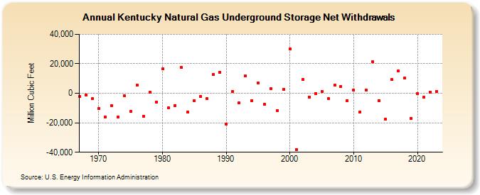 Kentucky Natural Gas Underground Storage Net Withdrawals  (Million Cubic Feet)