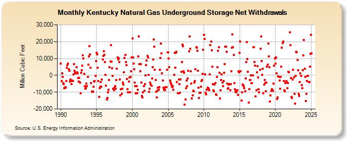 Kentucky Natural Gas Underground Storage Net Withdrawals  (Million Cubic Feet)