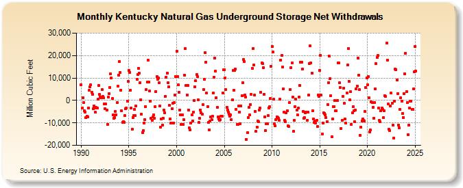 Kentucky Natural Gas Underground Storage Net Withdrawals  (Million Cubic Feet)