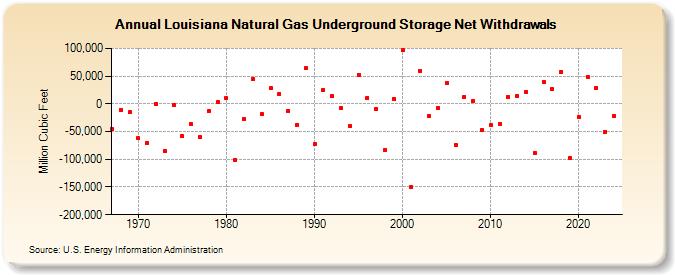 Louisiana Natural Gas Underground Storage Net Withdrawals  (Million Cubic Feet)