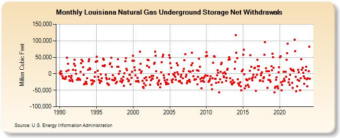 Louisiana Natural Gas Underground Storage Net Withdrawals  (Million Cubic Feet)