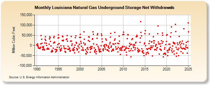 Louisiana Natural Gas Underground Storage Net Withdrawals  (Million Cubic Feet)