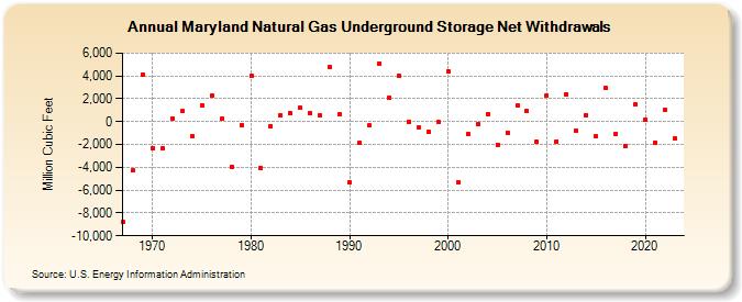 Maryland Natural Gas Underground Storage Net Withdrawals  (Million Cubic Feet)