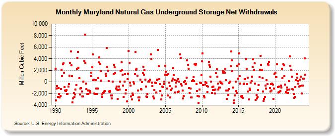 Maryland Natural Gas Underground Storage Net Withdrawals  (Million Cubic Feet)