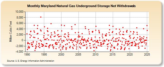 Maryland Natural Gas Underground Storage Net Withdrawals  (Million Cubic Feet)