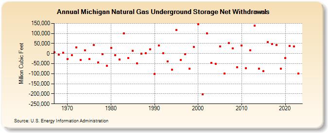 Michigan Natural Gas Underground Storage Net Withdrawals  (Million Cubic Feet)