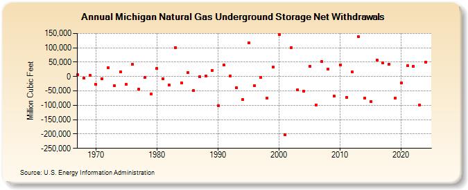 Michigan Natural Gas Underground Storage Net Withdrawals  (Million Cubic Feet)