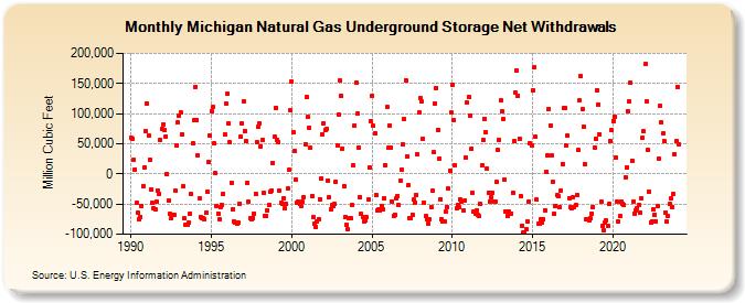 Michigan Natural Gas Underground Storage Net Withdrawals  (Million Cubic Feet)