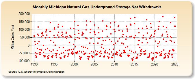 Michigan Natural Gas Underground Storage Net Withdrawals  (Million Cubic Feet)