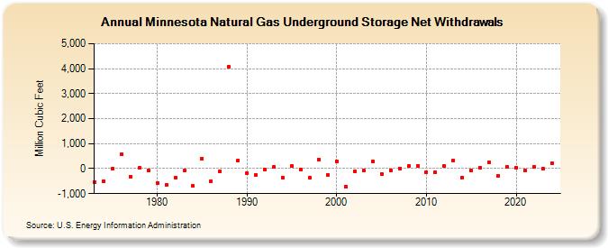 Minnesota Natural Gas Underground Storage Net Withdrawals  (Million Cubic Feet)