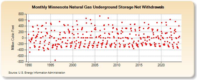 Minnesota Natural Gas Underground Storage Net Withdrawals  (Million Cubic Feet)