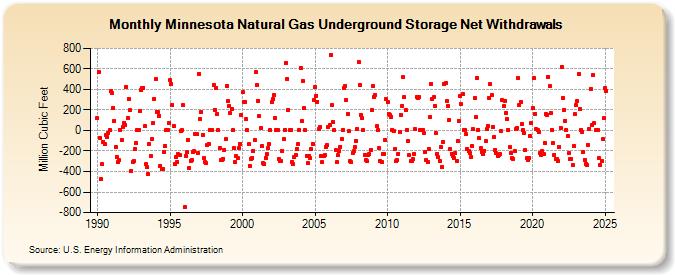 Minnesota Natural Gas Underground Storage Net Withdrawals  (Million Cubic Feet)